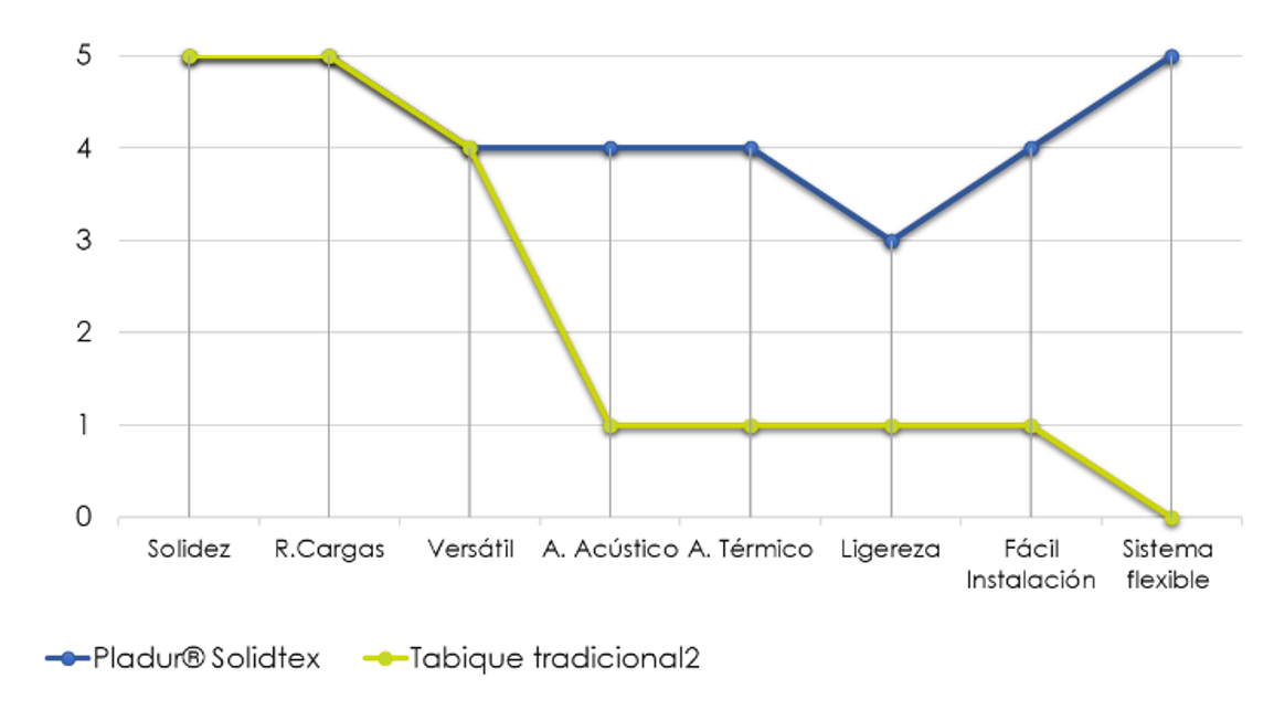 Espacios duraderos gracias a soluciones Robustas Pladur® Solidtex | Pladur®